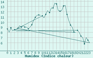 Courbe de l'humidex pour Luxembourg (Lux)