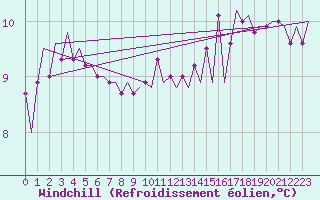 Courbe du refroidissement olien pour Platform Hoorn-a Sea
