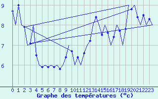 Courbe de tempratures pour Wien / Schwechat-Flughafen