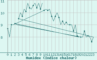 Courbe de l'humidex pour Hemavan