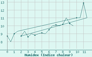 Courbe de l'humidex pour Rost Flyplass