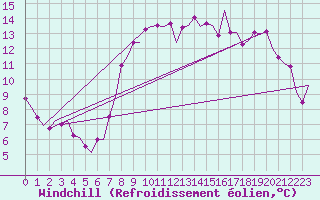 Courbe du refroidissement olien pour Barcelona / Aeropuerto