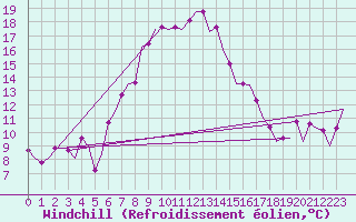 Courbe du refroidissement olien pour Adana / Sakirpasa