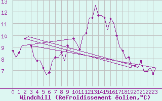 Courbe du refroidissement olien pour Schaffen (Be)