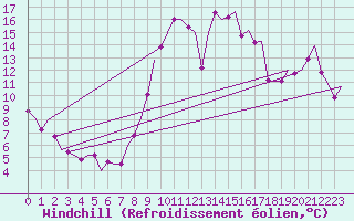 Courbe du refroidissement olien pour Madrid / Barajas (Esp)