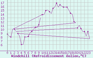Courbe du refroidissement olien pour Tanger Aerodrome