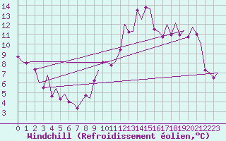 Courbe du refroidissement olien pour Burgos (Esp)