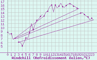 Courbe du refroidissement olien pour Brize Norton