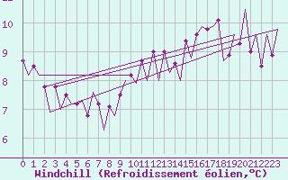 Courbe du refroidissement olien pour Jersey (UK)
