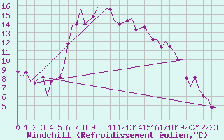 Courbe du refroidissement olien pour Larnaca Airport