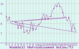 Courbe du refroidissement olien pour Vlissingen