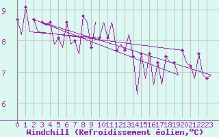 Courbe du refroidissement olien pour Platform A12-cpp Sea