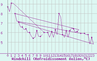 Courbe du refroidissement olien pour Platform J6-a Sea