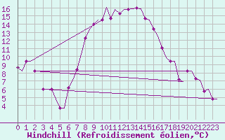 Courbe du refroidissement olien pour Andravida Airport