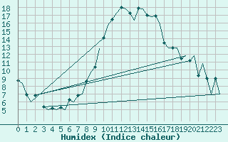 Courbe de l'humidex pour Lechfeld