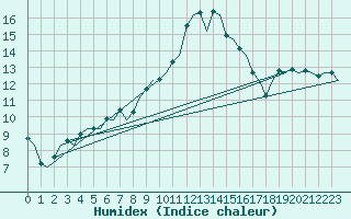 Courbe de l'humidex pour Billund Lufthavn