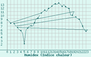 Courbe de l'humidex pour Berlin-Schoenefeld