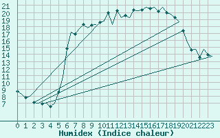 Courbe de l'humidex pour Woensdrecht