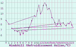 Courbe du refroidissement olien pour De Kooy