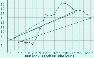 Courbe de l'humidex pour Coningsby Royal Air Force Base