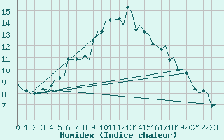 Courbe de l'humidex pour Karlsborg