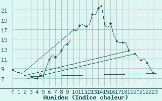 Courbe de l'humidex pour Alesund / Vigra