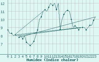 Courbe de l'humidex pour Fassberg