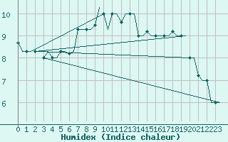 Courbe de l'humidex pour Kharkiv