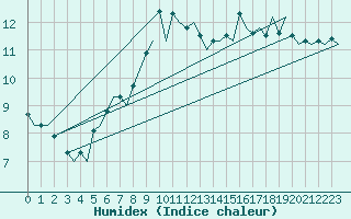 Courbe de l'humidex pour Kuusamo