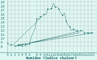 Courbe de l'humidex pour Souda Airport