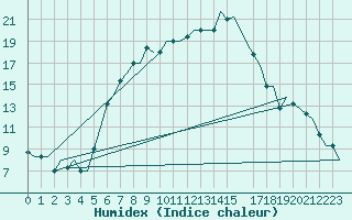Courbe de l'humidex pour Ioannina Airport