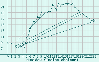 Courbe de l'humidex pour Lelystad