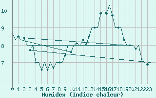 Courbe de l'humidex pour Laupheim