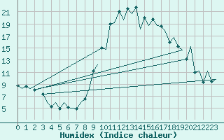 Courbe de l'humidex pour Santander / Parayas