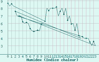 Courbe de l'humidex pour Genve (Sw)