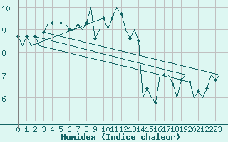 Courbe de l'humidex pour Vlieland