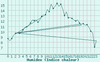 Courbe de l'humidex pour Gilze-Rijen