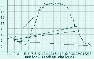 Courbe de l'humidex pour Gilze-Rijen