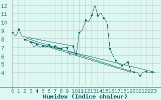 Courbe de l'humidex pour Aberdeen (UK)