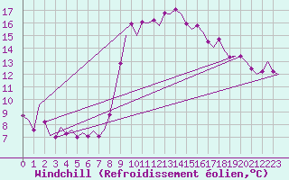 Courbe du refroidissement olien pour Almeria / Aeropuerto