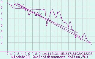 Courbe du refroidissement olien pour Wittmundhaven