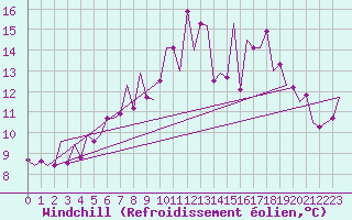 Courbe du refroidissement olien pour Cork Airport