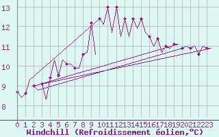 Courbe du refroidissement olien pour Menorca / Mahon