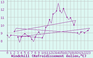 Courbe du refroidissement olien pour Rotterdam Airport Zestienhoven