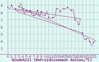 Courbe du refroidissement olien pour Kuusamo