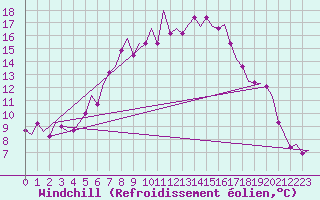 Courbe du refroidissement olien pour Wien / Schwechat-Flughafen