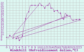 Courbe du refroidissement olien pour Paphos Airport