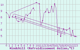Courbe du refroidissement olien pour Holzdorf