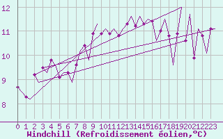 Courbe du refroidissement olien pour Vlissingen