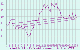 Courbe du refroidissement olien pour Maastricht / Zuid Limburg (PB)